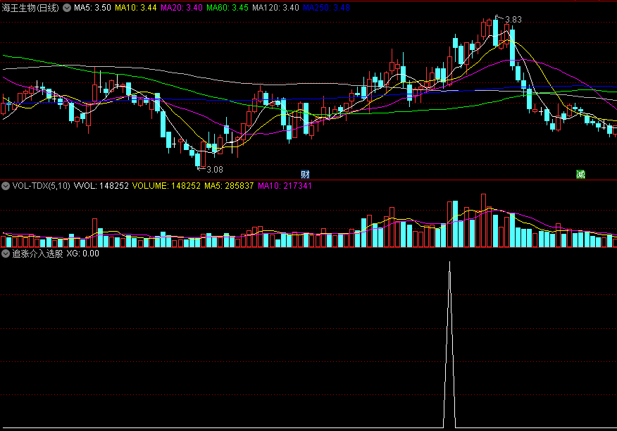 同花顺追涨介入选股副图指标 捕捉放量上涨个股 爆点短线启动 源码 效果图