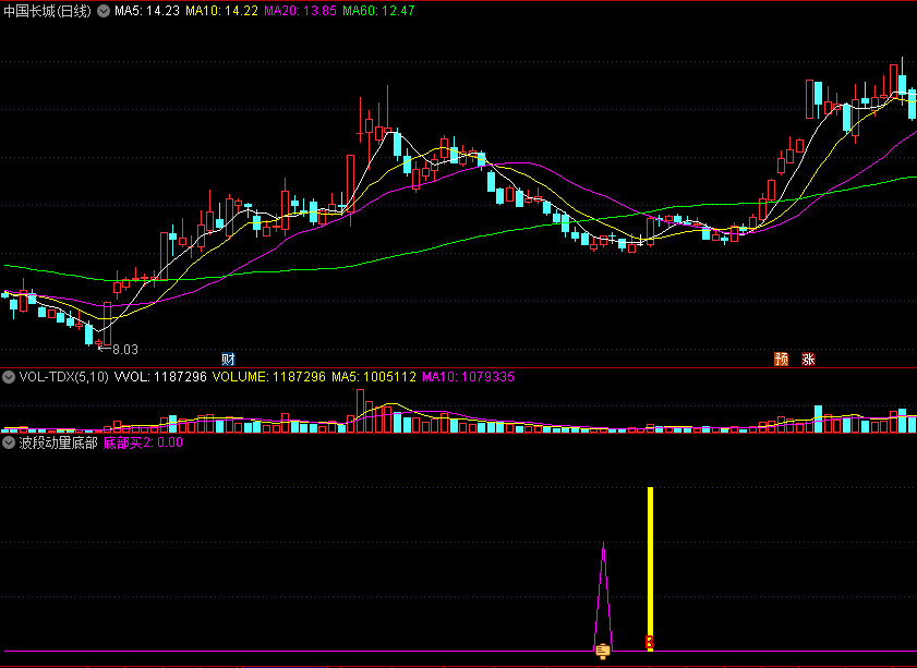 〖波段动量底部〗副图/选股指标 底部动力启动 低吸买入 通达信 源码