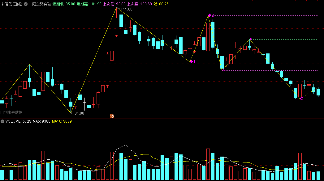 〖一阳定势突破〗主图指标 划线定高低 预警强势突破 通达信 源码