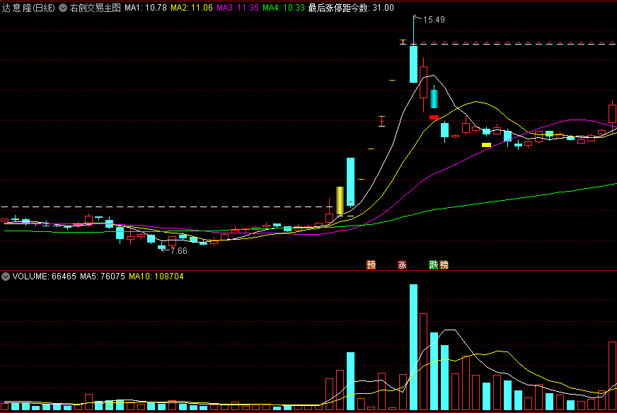 〖右侧交易〗主图指标 黄金柱看涨 明确压力线提醒 通达信 源码