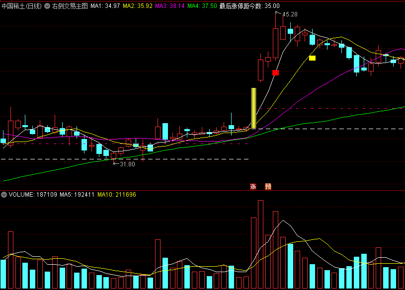 〖右侧交易〗主图指标 黄金柱看涨 明确压力线提醒 通达信 源码