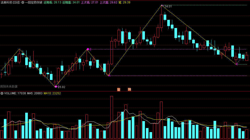 〖一阳定势突破〗主图指标 划线定高低 预警强势突破 通达信 源码