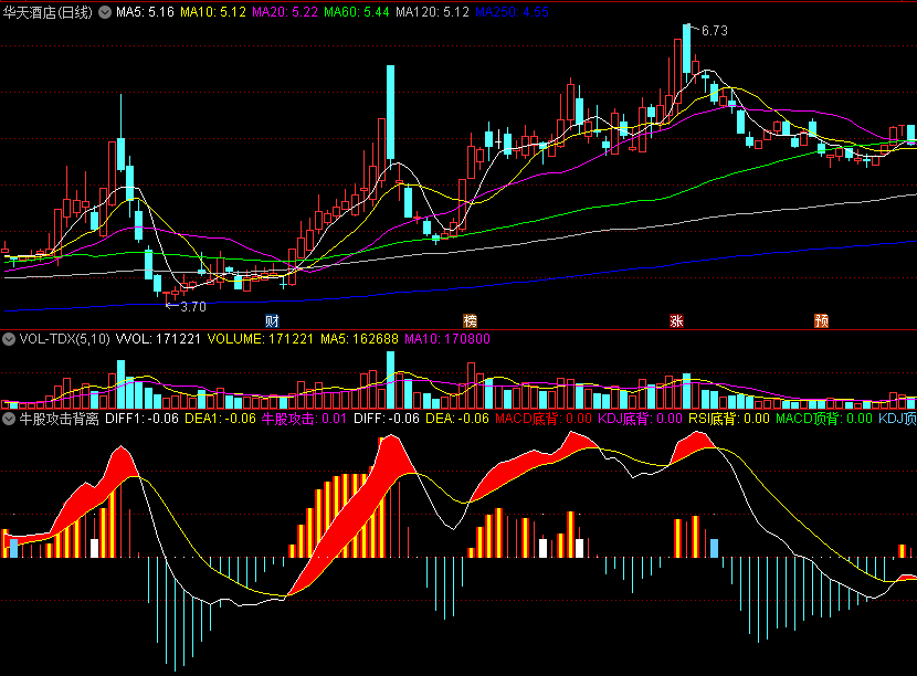 〖牛股攻击背离〗副图指标 MACD+KDJ+RSI背离 定位牛股 通达信 源码