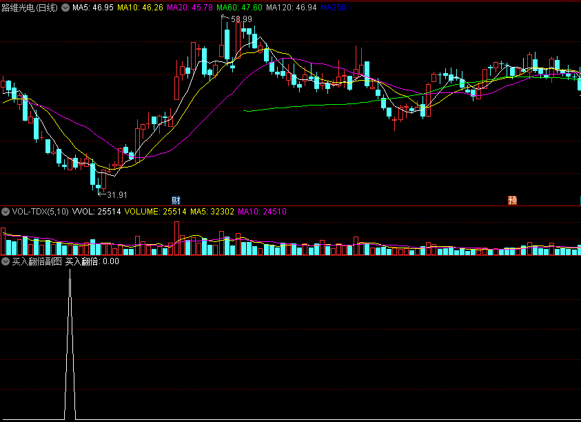 〖买入翻倍〗副图/选股指标 特点是抄底 票少 成功率极高 放宽条件成功率超90% 通达信 源码