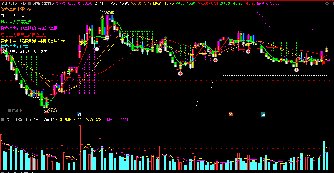 〖阶梯突破解盘〗主图指标 突破出击 获利休假 通达信 源码