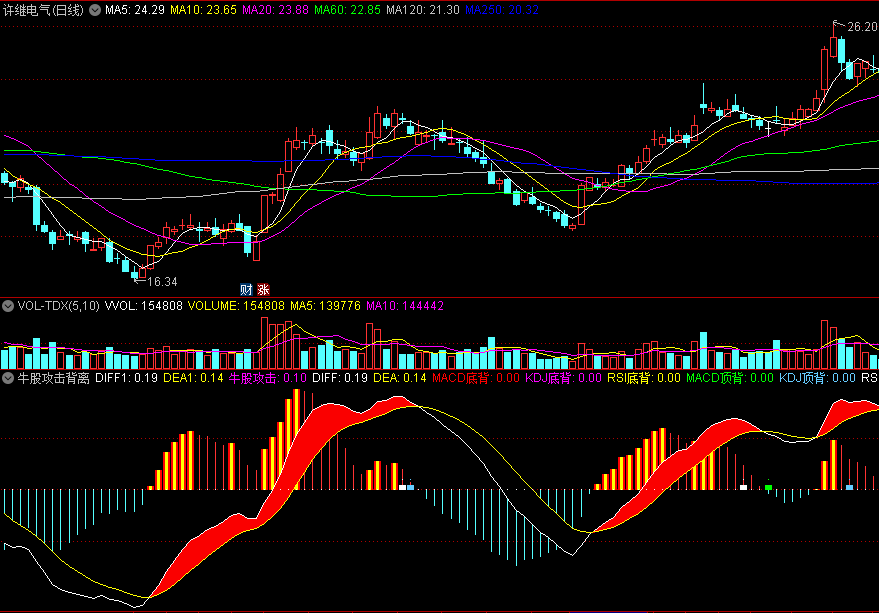 〖牛股攻击背离〗副图指标 MACD+KDJ+RSI背离 定位牛股 通达信 源码