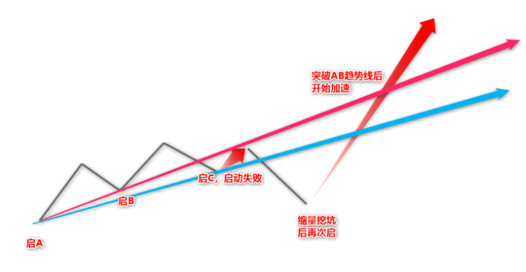 〖ABC主力高控盘趋势模型〗主图/副图/选股指标 机械操作无脑买入卖出 高回报小回撤 大神必经之路 通达信 源码