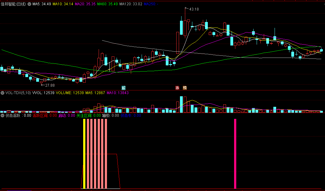 〖伏击活跃〗副图/选股指标 出现信号 大胆进2层仓 整个波段吃肉 通达信 源码