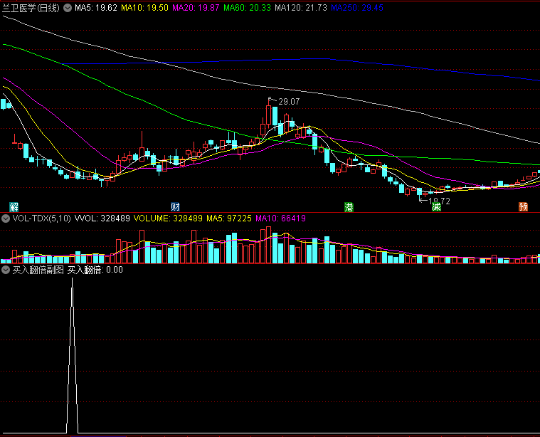 〖买入翻倍〗副图/选股指标 特点是抄底 票少 成功率极高 放宽条件成功率超90% 通达信 源码