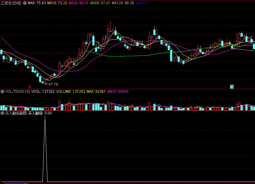 〖买入翻倍〗副图/选股指标 特点是抄底 票少 成功率极高 放宽条件成功率超90% 通达信 源码