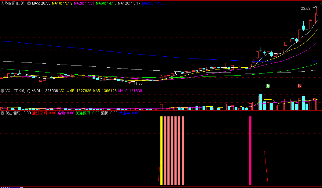〖伏击活跃〗副图/选股指标 出现信号 大胆进2层仓 整个波段吃肉 通达信 源码