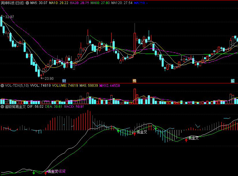 〖超级背离金叉〗副图指标 低位金叉 MACD背离组合 通达信 源码