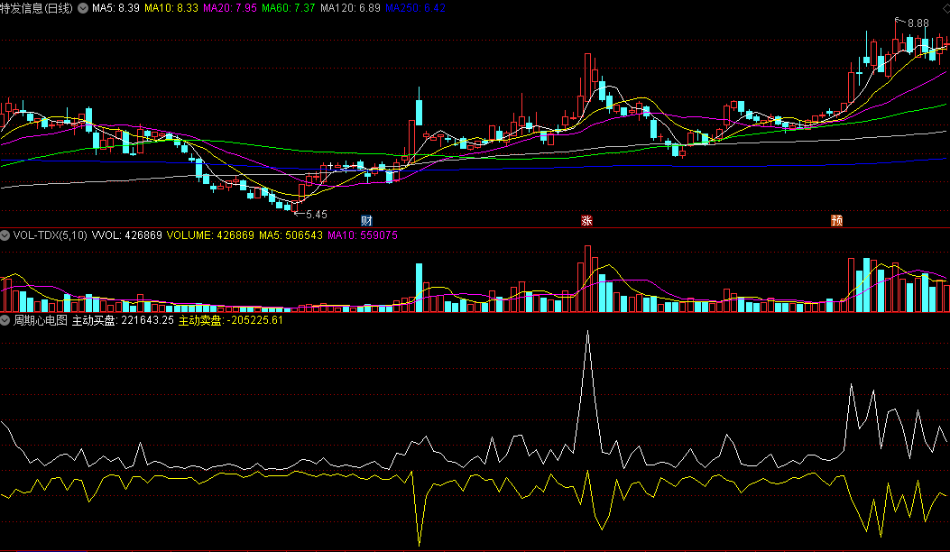 主动买盘+主动卖盘+底部周期的周期心电图副图公式