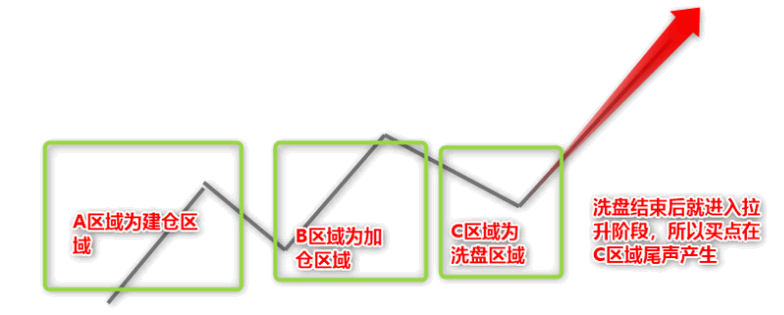 〖ABC主力高控盘趋势模型〗主图/副图/选股指标 机械操作无脑买入卖出 高回报小回撤 大神必经之路 通达信 源码