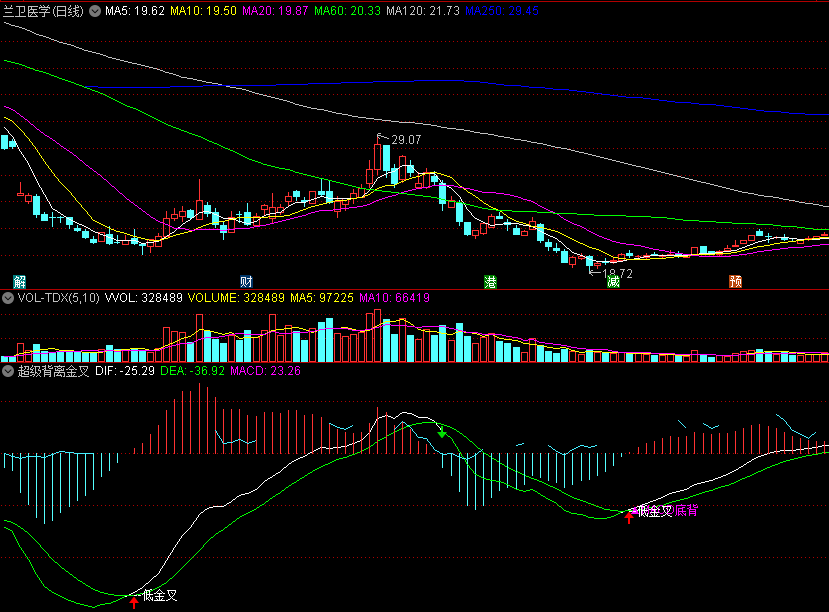 〖超级背离金叉〗副图指标 低位金叉 MACD背离组合 通达信 源码