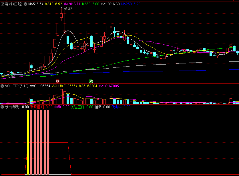 〖伏击活跃〗副图/选股指标 出现信号 大胆进2层仓 整个波段吃肉 通达信 源码