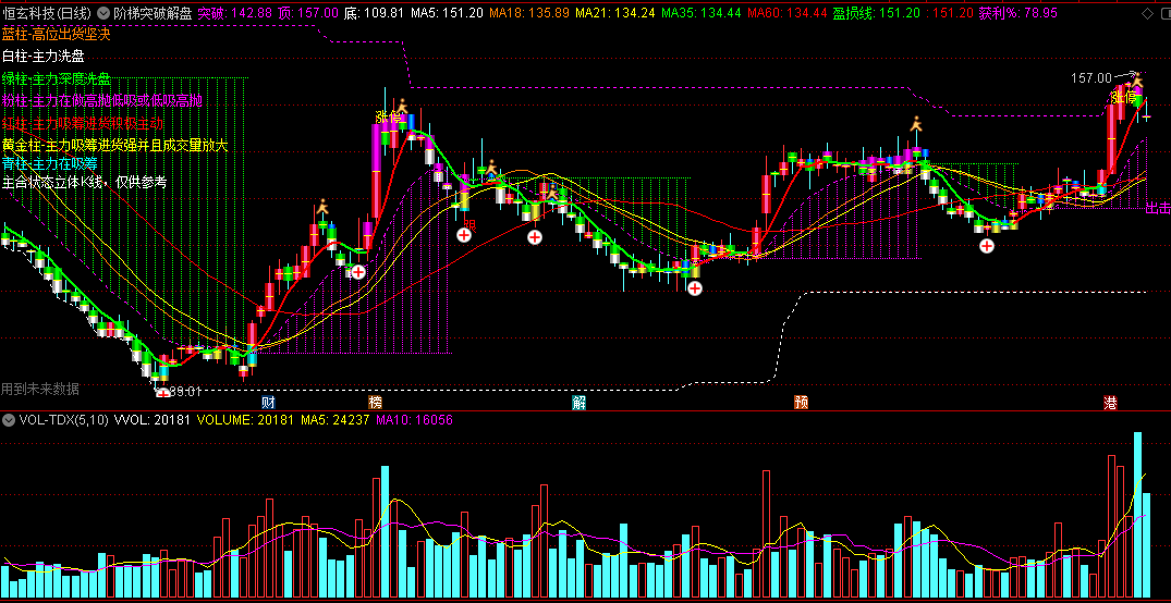 〖阶梯突破解盘〗主图指标 突破出击 获利休假 通达信 源码