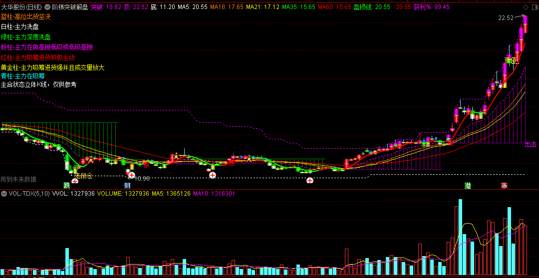 〖阶梯突破解盘〗主图指标 突破出击 获利休假 通达信 源码