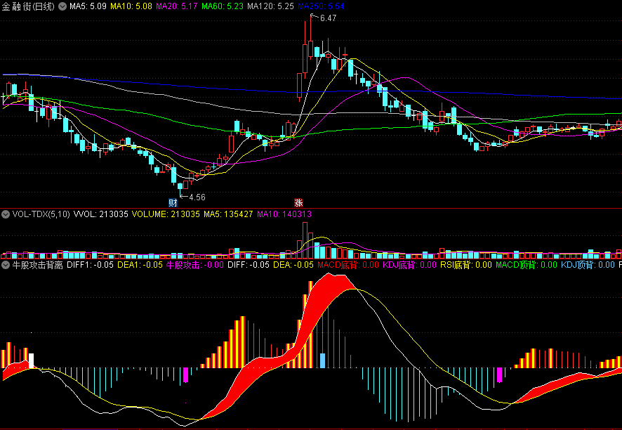 〖牛股攻击背离〗副图指标 MACD+KDJ+RSI背离 定位牛股 通达信 源码