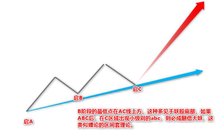 〖ABC主力高控盘趋势模型〗主图/副图/选股指标 机械操作无脑买入卖出 高回报小回撤 大神必经之路 通达信 源码