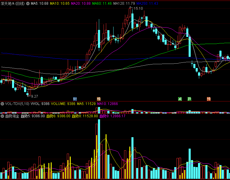 〖趋势淘金〗副图指标 黄柱出现 量价启动 开始淘金 通达信 源码