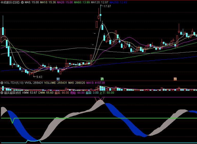 〖超买超卖波段〗副图指标 超卖赶底 海底闹龙宫 通达信 源码