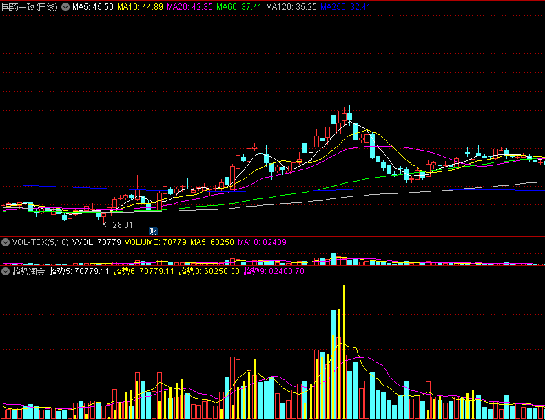 〖趋势淘金〗副图指标 黄柱出现 量价启动 开始淘金 通达信 源码