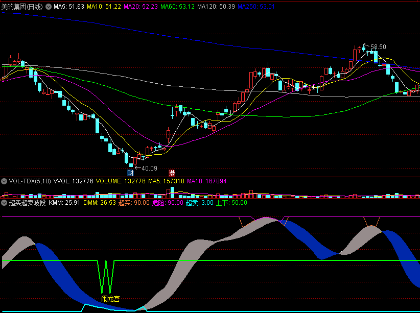 〖超买超卖波段〗副图指标 超卖赶底 海底闹龙宫 通达信 源码