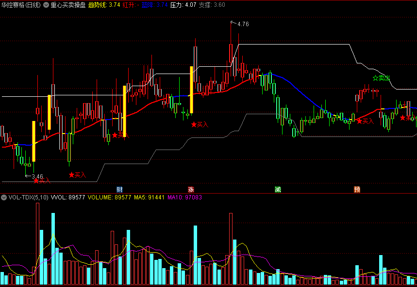 〖重心买卖操盘〗主图指标 依照股价重心而动 红线上做多 通达信 源码