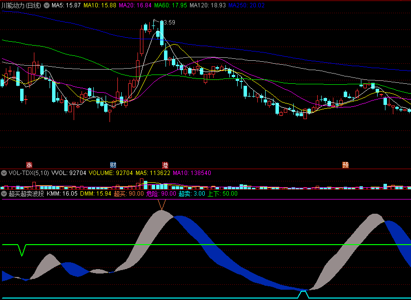 〖超买超卖波段〗副图指标 超卖赶底 海底闹龙宫 通达信 源码
