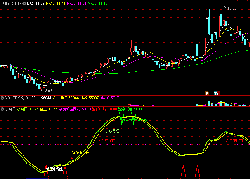 〖小股民〗副图指标 牛股绝望中诞生 犹豫中上扬 成功率48.69% 通达信 源码