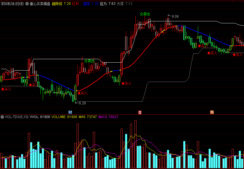 〖重心买卖操盘〗主图指标 依照股价重心而动 红线上做多 通达信 源码