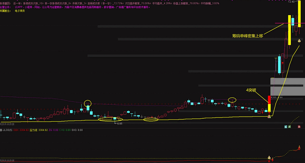 〖JL筹码〗提高版主图指标 突破主力走一波行情 助力新规抓龙头 通达信 源码