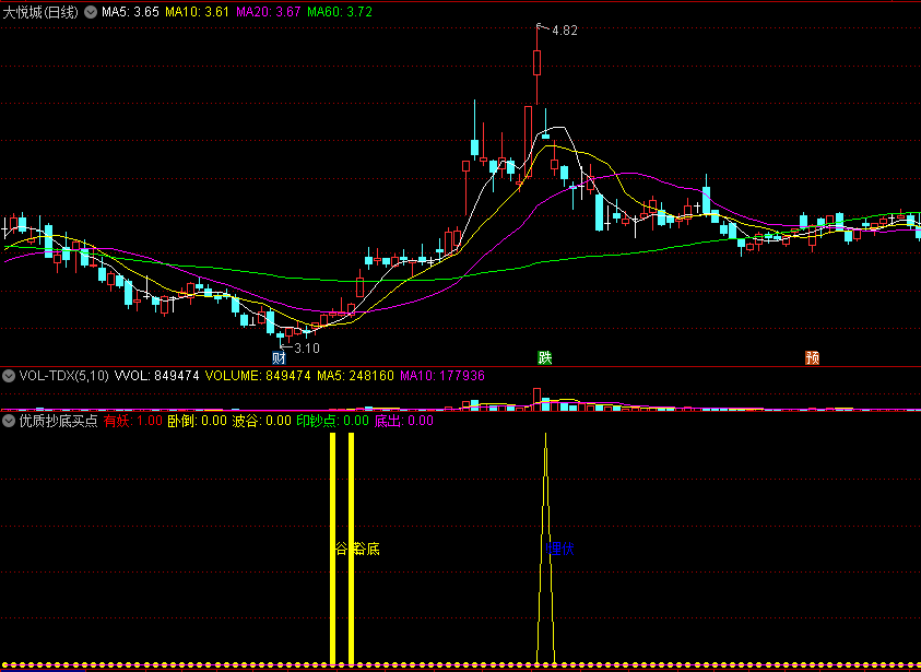 〖优质抄底买点〗副图/选股指标 谷底起妖埋伏 成功率81.52% 通达信 源码