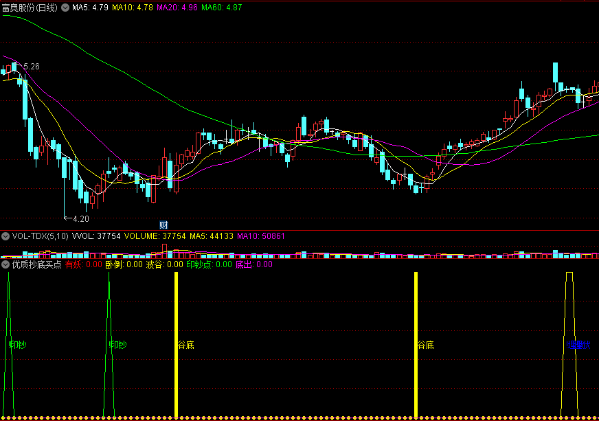 〖优质抄底买点〗副图/选股指标 谷底起妖埋伏 成功率81.52% 通达信 源码