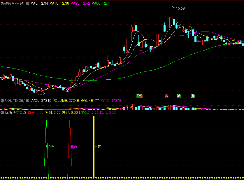 〖优质抄底买点〗副图/选股指标 谷底起妖埋伏 成功率81.52% 通达信 源码
