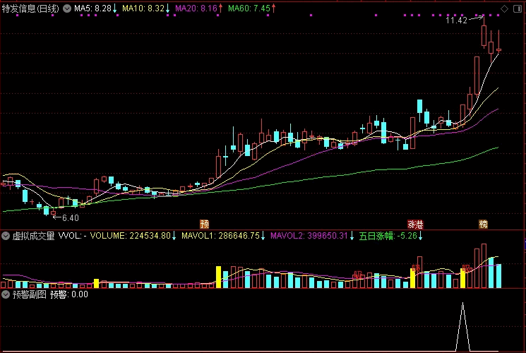 〖预警〗副图/选股指标 借用某位大神的指标修改成自已满意的效果 盘中预警使用 通达信 源码