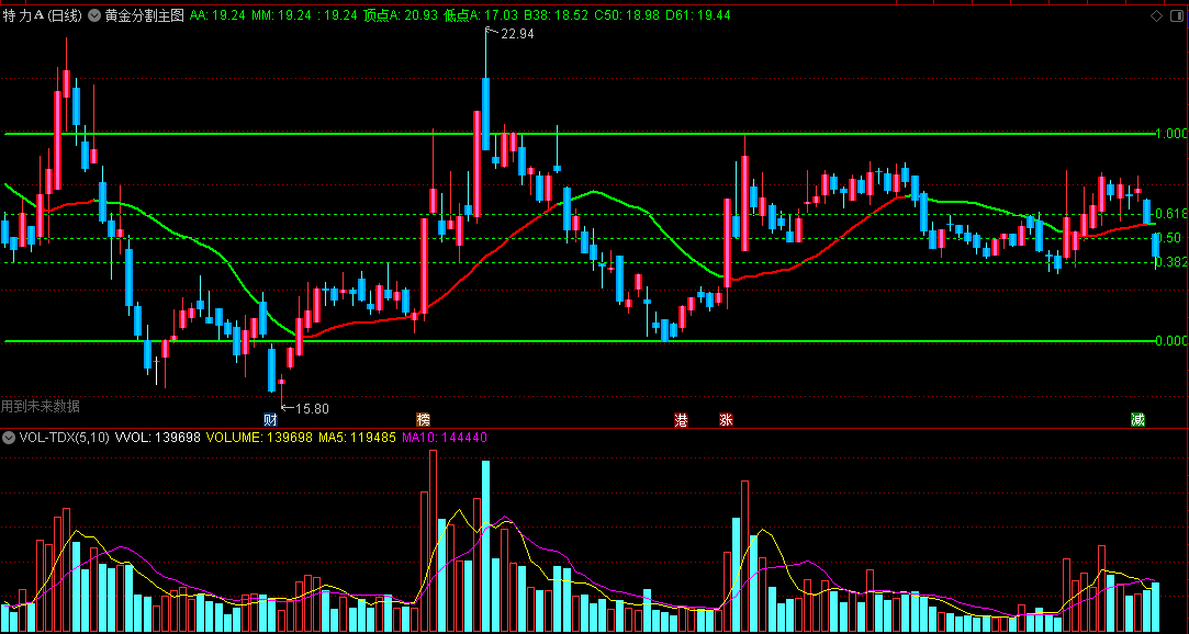 〖黄金分割〗主图指标 自动画线 自动判断上涨浪下跌浪 自动画前一波上涨浪 通达信 源码