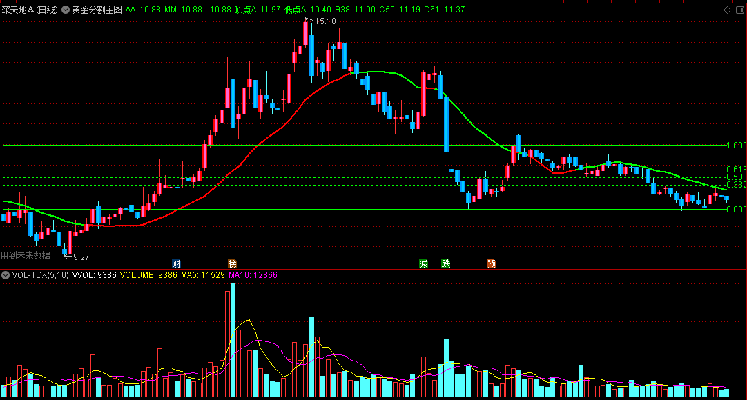 〖黄金分割〗主图指标 自动画线 自动判断上涨浪下跌浪 自动画前一波上涨浪 通达信 源码