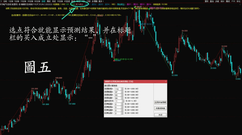 〖蝴蝶形态预测〗主图指标 蝴蝶形态的空间预测 四点空间预测实践 通达信 源码