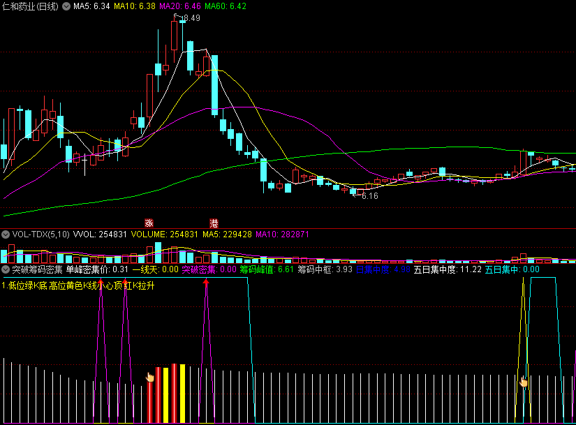 〖突破筹码密集〗副图指标 筹码单峰密集+五日集中度 突破密集找机会 通达信 源码