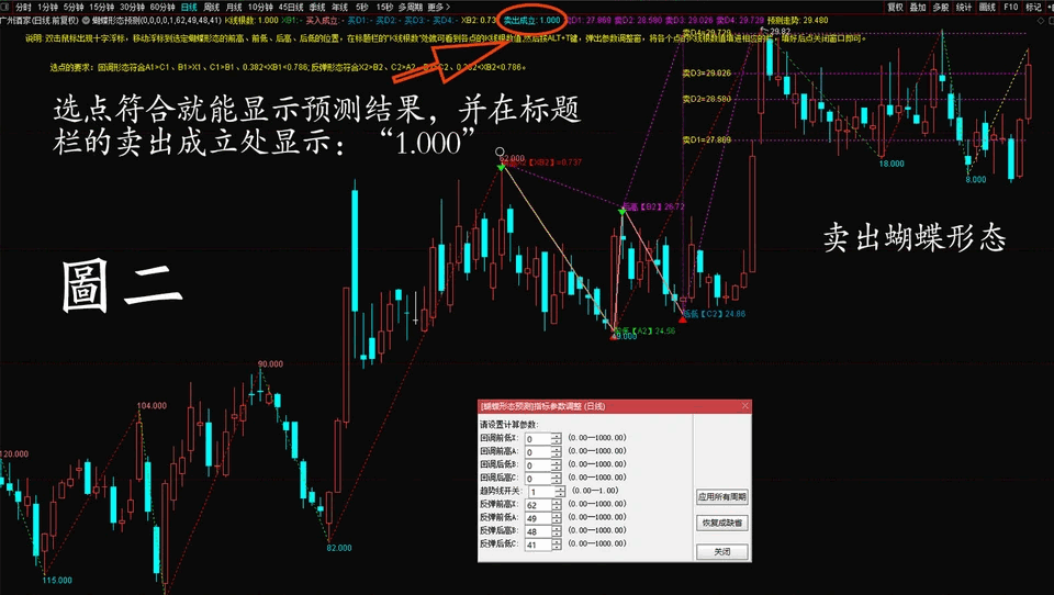 〖蝴蝶形态预测〗主图指标 蝴蝶形态的空间预测 四点空间预测实践 通达信 源码