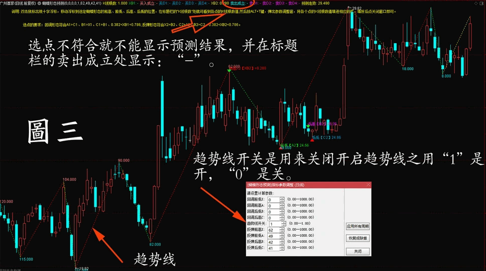 〖蝴蝶形态预测〗主图指标 蝴蝶形态的空间预测 四点空间预测实践 通达信 源码