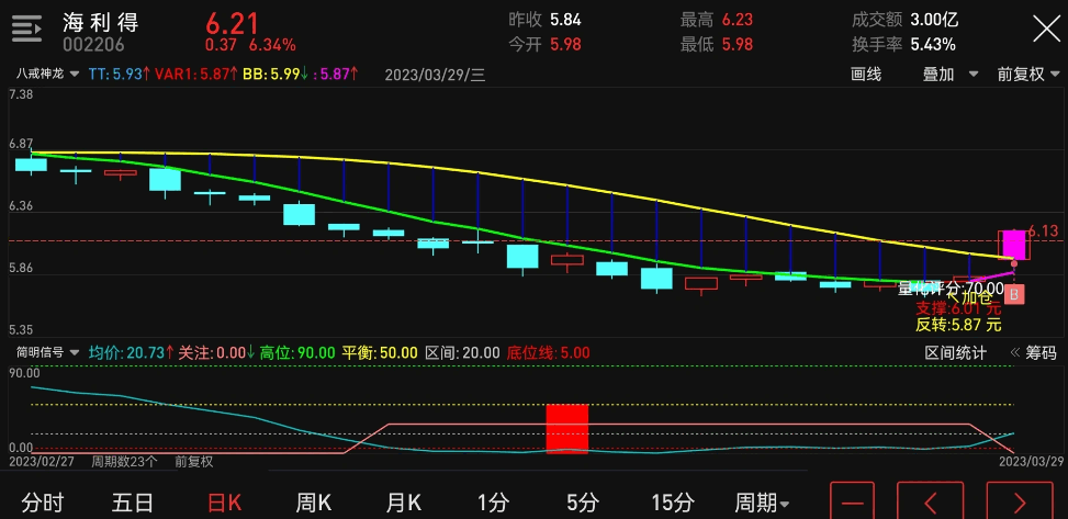 〖量化评分〗主图指标 显示股票当日行情量化评分/支撑位/反转位 通达信 源码