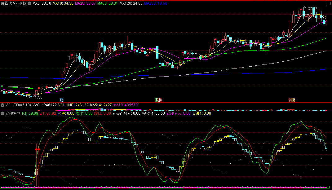 实用精品〖底部将到〗副图/选股指标 底部就在眼前 阶段底抄底 通达信 源码
