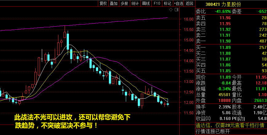 〖突破下降压力线〗主图/选股指标 机构游资使用率最高的极品战法 可攻可守避开下跌趋势 通达信 源码