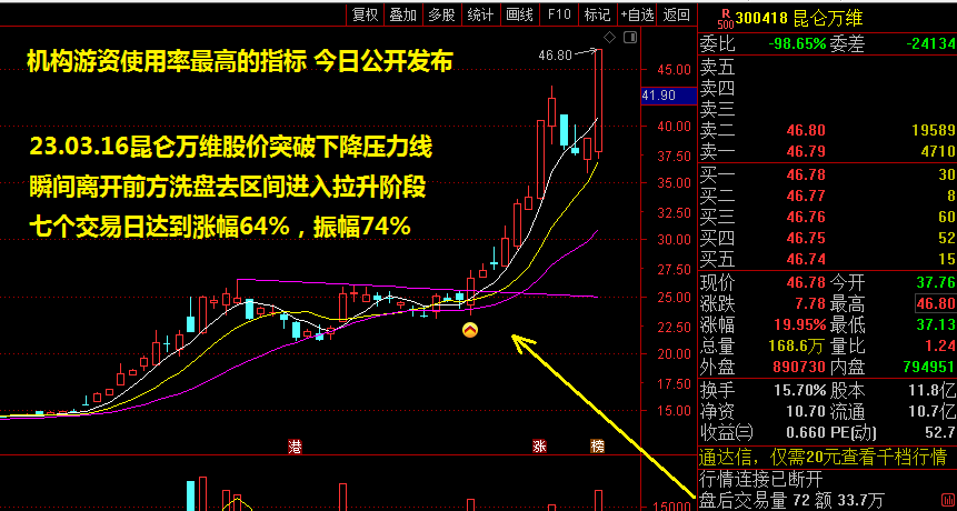 〖突破下降压力线〗主图/选股指标 机构游资使用率最高的极品战法 可攻可守避开下跌趋势 通达信 源码