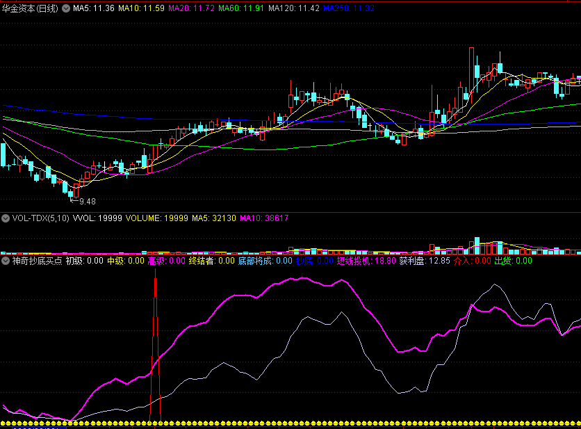 〖神奇抄底买点〗副图指标 红蓝两路买入信号 短线终结者 通达信 源码