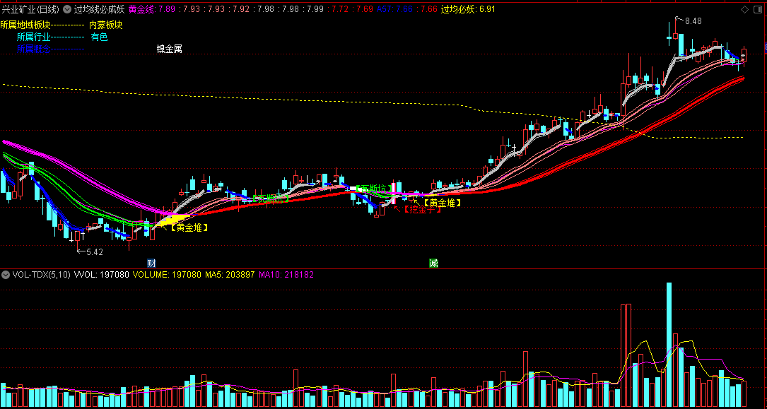 〖过均线必成妖〗主图/选股指标 股价突破了均线后 出现“黄金堆”就很有把握成妖了 通达信 源码