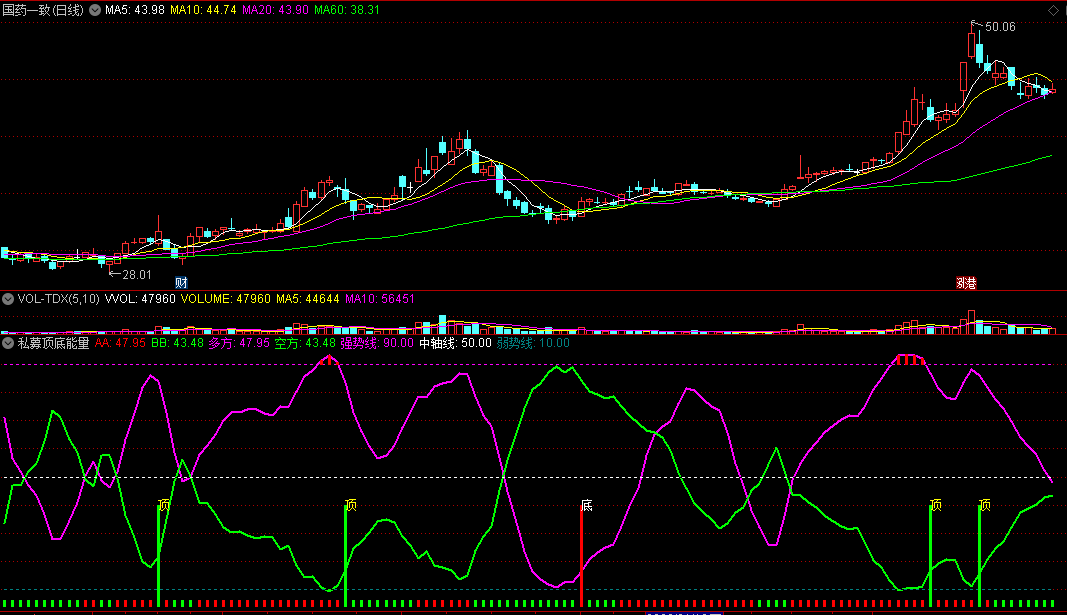 〖私募顶底能量〗副图/选股指标 短期底部 趋势见底 通达信 源码